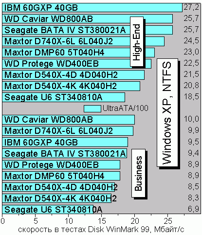 WinBench 99, Windows XP, NTFS
