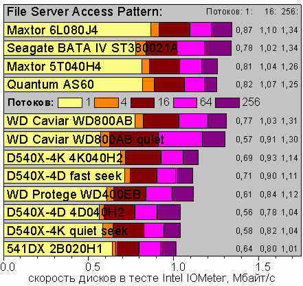 IOmeter, File Server