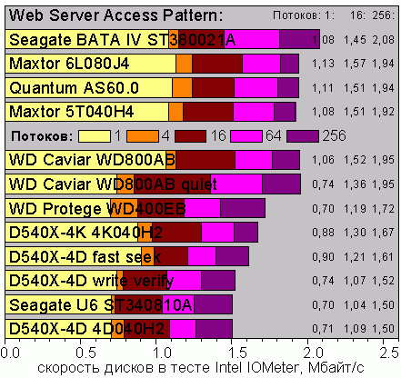 IOmeter, Web Server