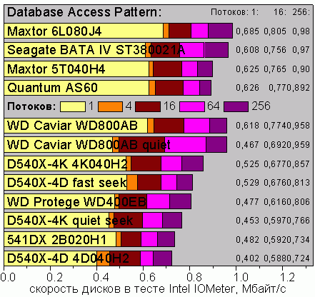 IOmeter, DataBase