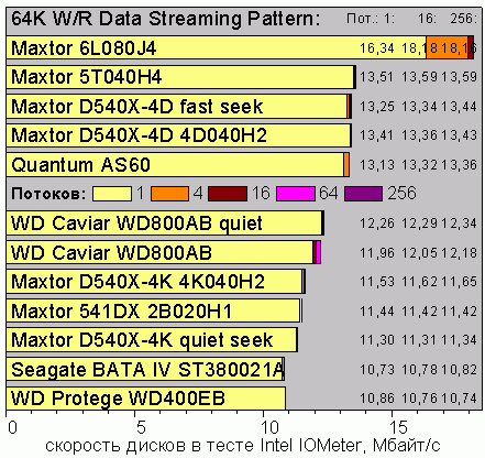 IOmeter, 64KB R/W Data Streaming
