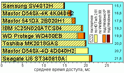 Average Disk Access Time