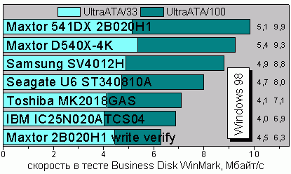 ���� Business Disk WinMark 99 ��� Windows 98