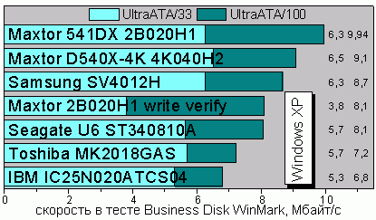 ���� Business Disk WinMark 99 ��� Windows XP
