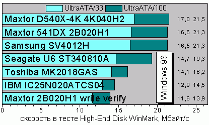 ���� High-End Disk WinMark 99 ��� Windows 98