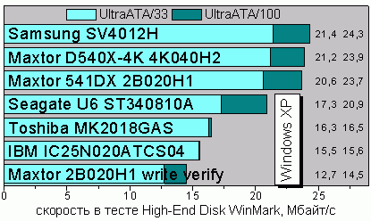 ���� High-End Disk WinMark 99 ��� Windows XP