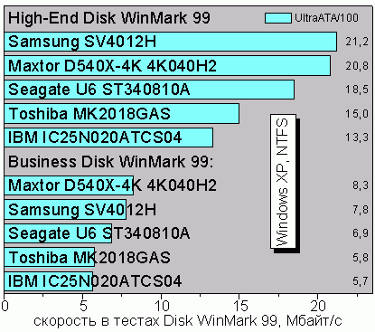 ���� Disk WinMark 99 ��� Windows XP, NTFS