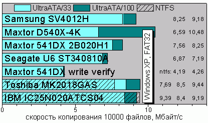 ���� ����������� 10000 ������ 500 �����