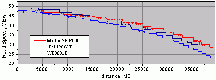 Graph MaxFB3vs7200_small