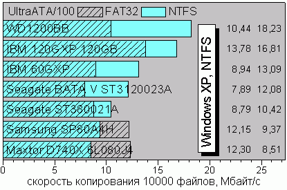 Copy10000ntfs
