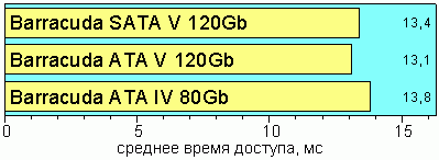Access