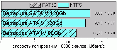 Copy10000ntfs