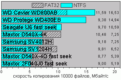 Copy10000ntfs