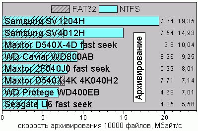 ArcNTFS