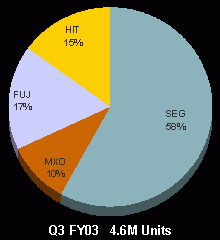 SCSIMarketShare