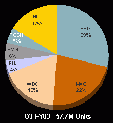 AllHDDMarketShare