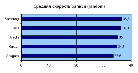 aida_randwrite.gif