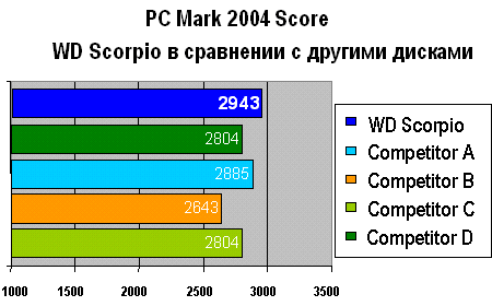 pcmark04