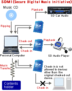 SDMI copyright