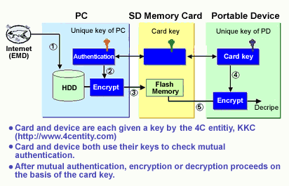 copyright key flow