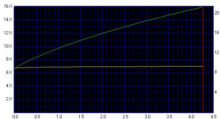 DVD-привод Sony NEC Optiarc AD-7170S: график чтения однослойного DVD-R
