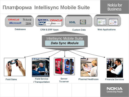 ��������� Intellisync Mobile Suite (IMS)