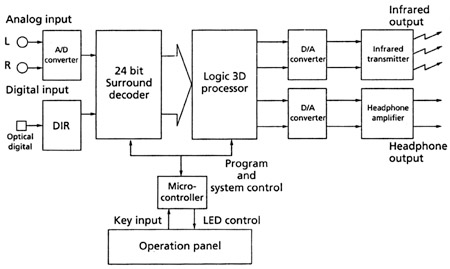 MDR-DS5100 Block Diagram
