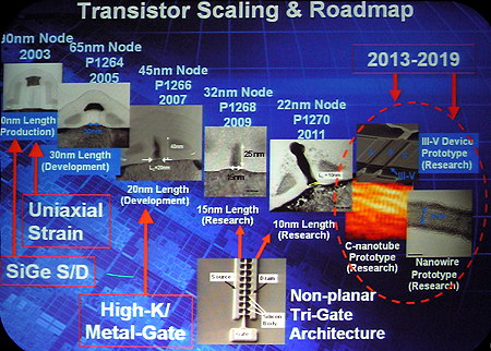 Transistor roadmap
