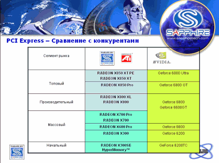 Sapphire обновляет список поставляемых видеокарт