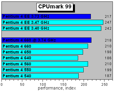 CPUmark 99