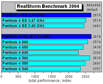 RealStorm Benchmark 2004
