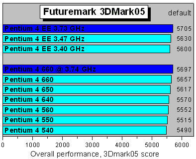 3Dmark05
