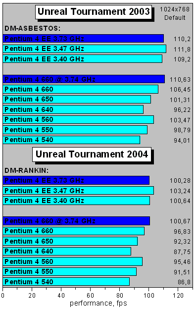 � ���������� � �������� ������� DX-����� Unreal Tournament 2003 � 2004 �������� ������ �� ������������ ���� 3Dmark05