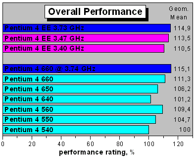 Overall perfomance