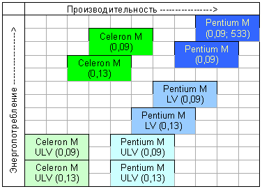 производительность-энергопотребление Centrino-процессоров