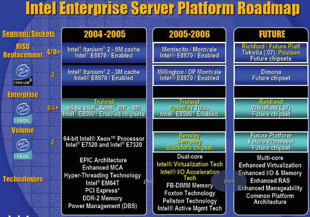 Intel Server Roadmap