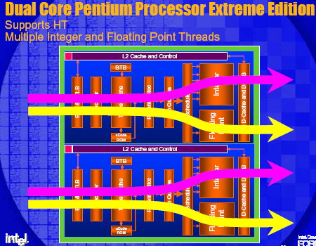 Dual Core Pentium Processor