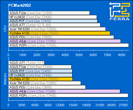 Core 2 Duo T5600: производительность в PCMark2002