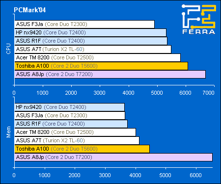 Core 2 Duo T5600: производительность в PCMark2004