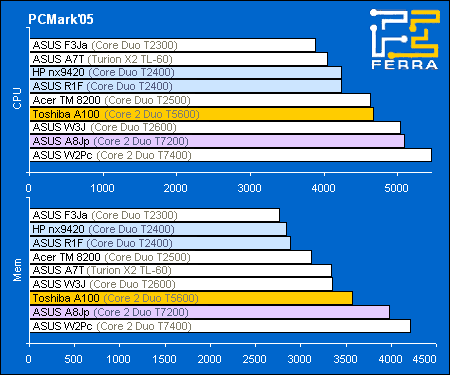 Core 2 Duo T5600: производительность в PCMark2005