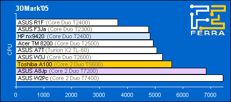 Core 2 Duo T5600: производительность в 3DMark2005