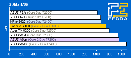 Core 2 Duo T5600: производительность в 3DMark2006