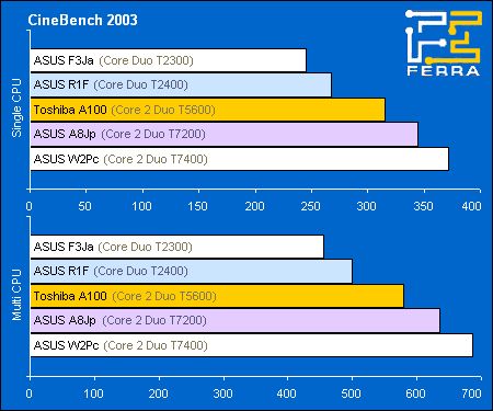 Core 2 Duo T5600: производительность в Cinebench 2003