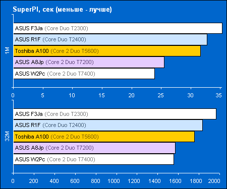 Core 2 Duo T5600: производительность в SuperPI