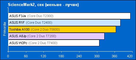 Core 2 Duo T5600: производительность в ScienceMark 2