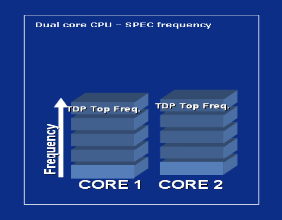 Intel Dynamic Acceleration