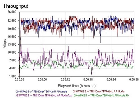 TRNet-GByte AP throughput