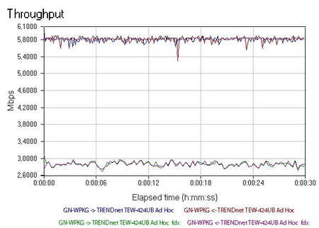 TRNet-GByte Ad Hoc throughput