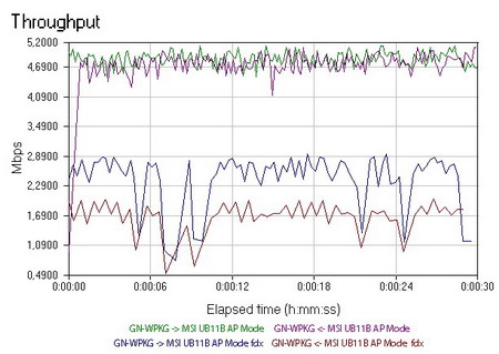 MSI-GByte AP throughput