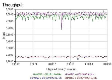 MSI-GByte Ad Hoc throughput